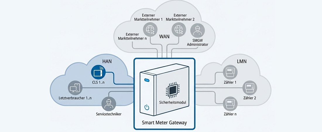 Darstellung des Systemarchitektur des intelligenten Messsystems