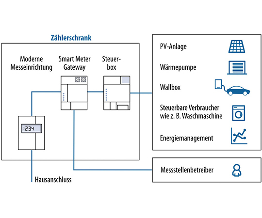 Darstellung der Kommunikation eines intelligenten Messsytsems mit Steuerbox