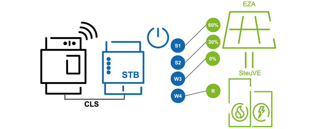 Darstellung des Grundsteuerungskonzept für die Anbindung steuerbarer Einrichtungen an eine FNN- Steuerbox