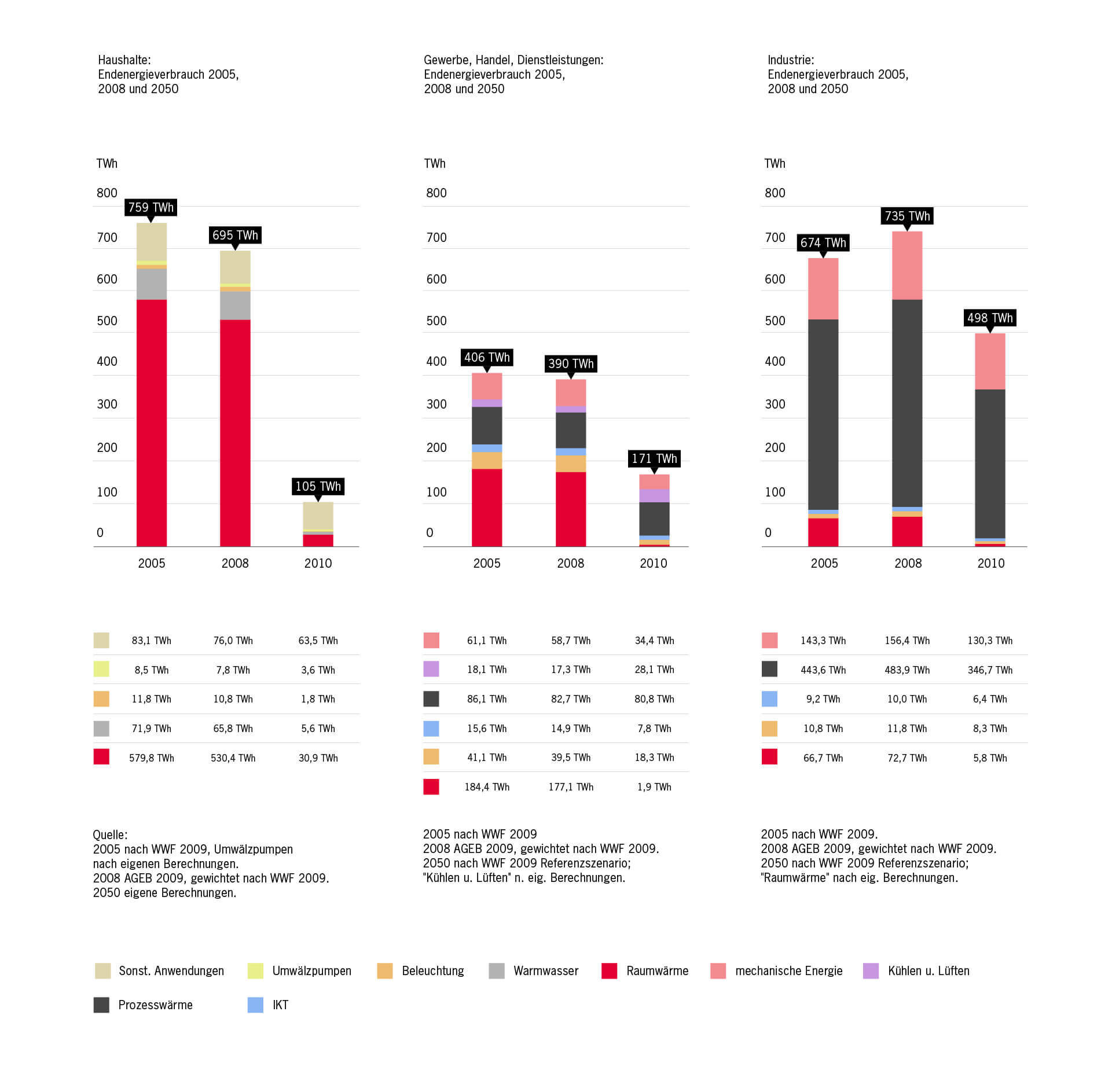 Diagram zu dem Energieverbrauch Haushalt, Gewerbe und Industrie