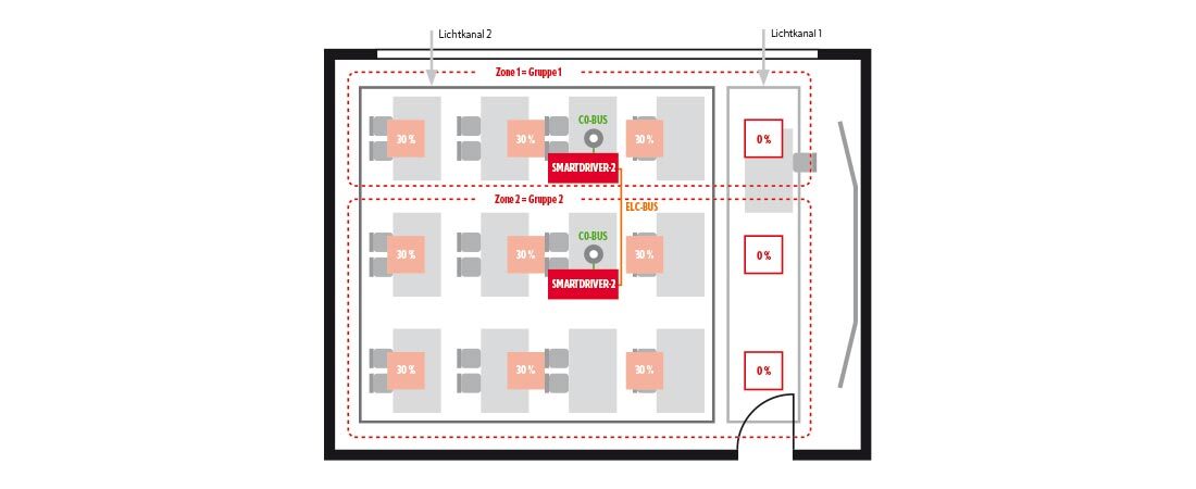 ELC Lichtsystem - Beispiel Klassenzimmer