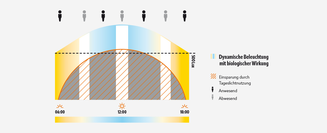 Grafische Darstellung der verschiedenen Tageszeiten und der benötigen Beleuchtung für eine optimale Ausleuchtung von Esylux