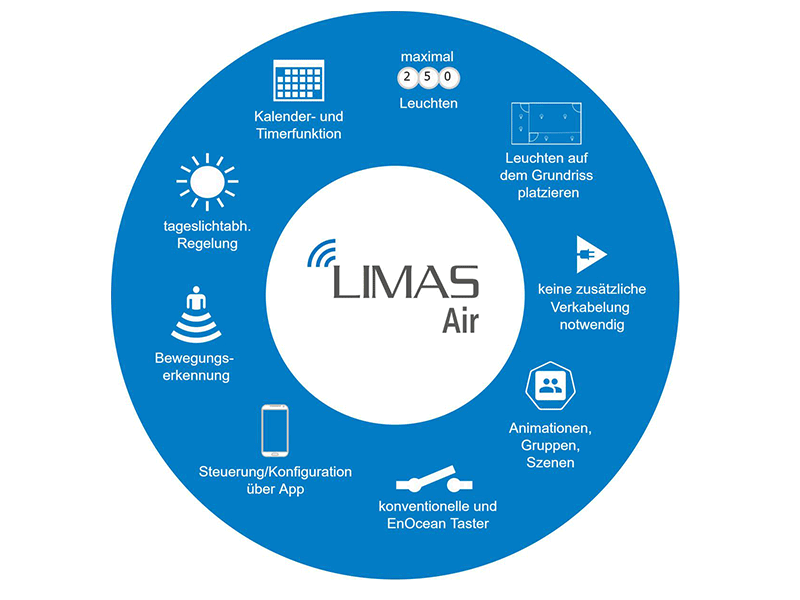 Funktionen LIMAS Air