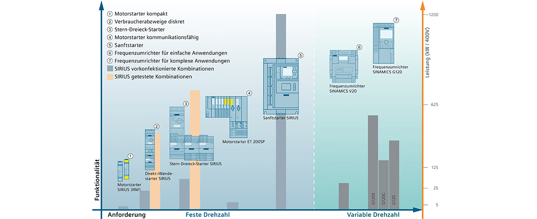 Motoren clever starten Grafik