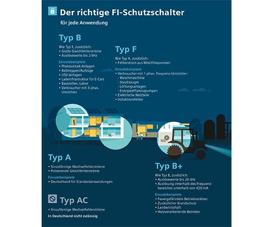 richtige FI-Schutzschalter