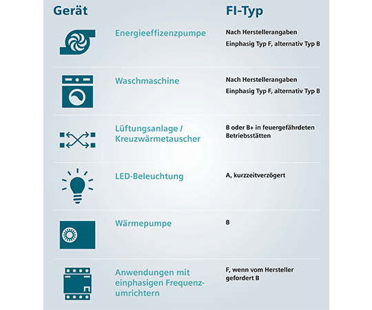 Tabelle nach Gerät FI-Typ