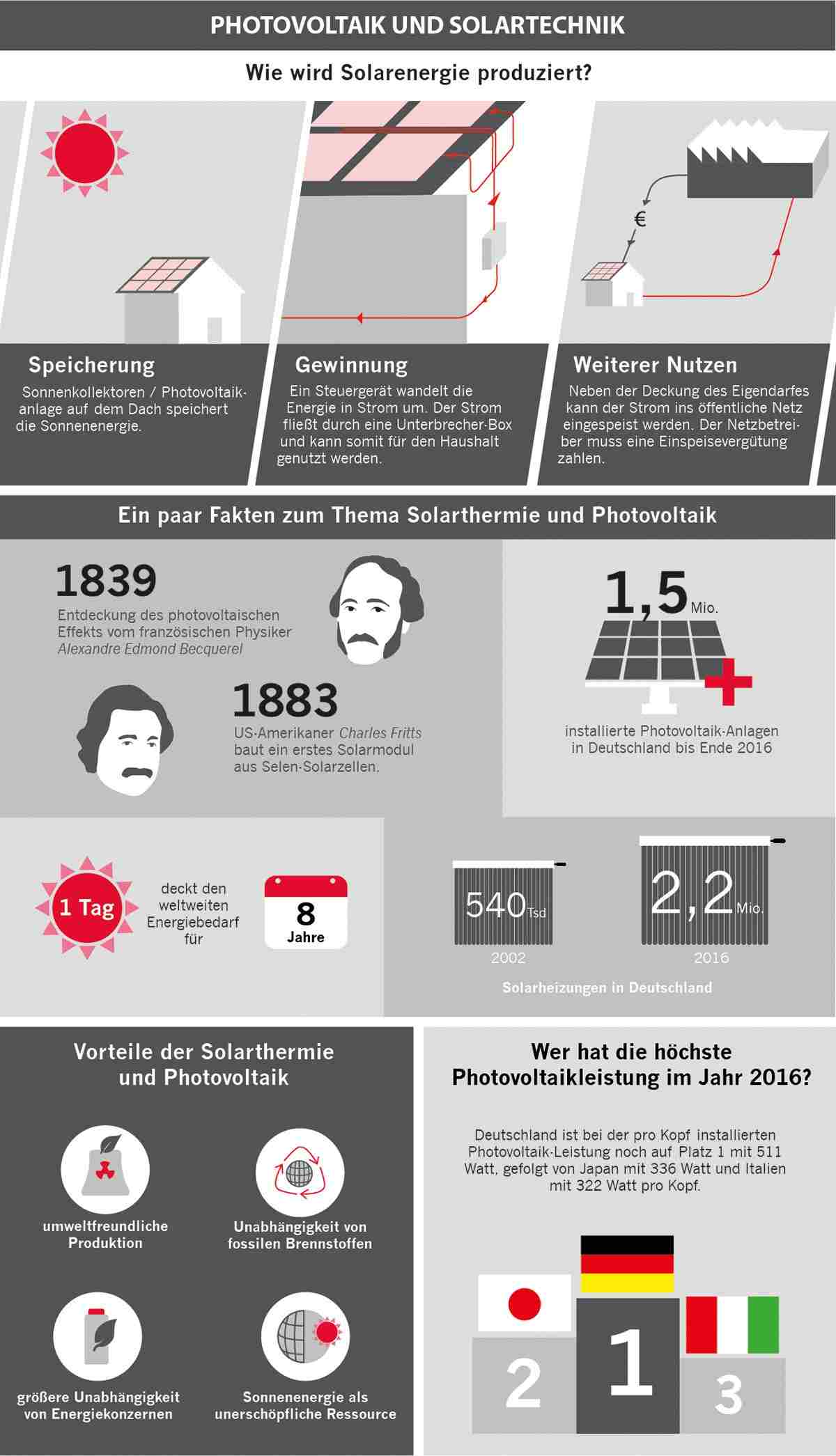 Infografik zum Thema Photovoltaik und Solartechnik