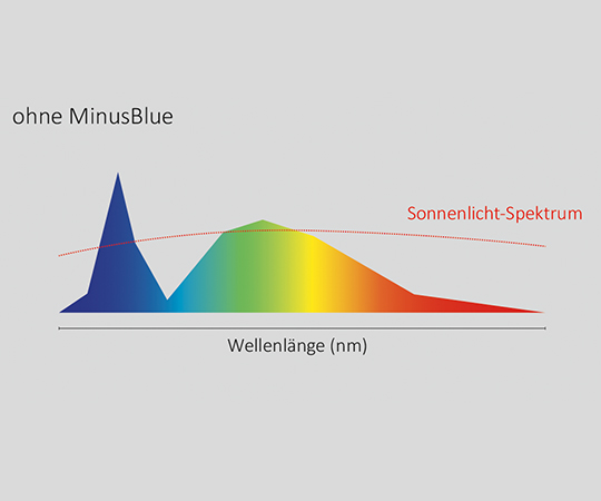 Lichtspektrum ohne LTS MinusBlue