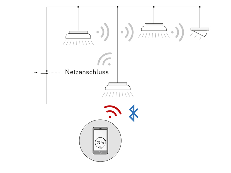 Vernetzung von Leuchten über LiveLink SwarmSens