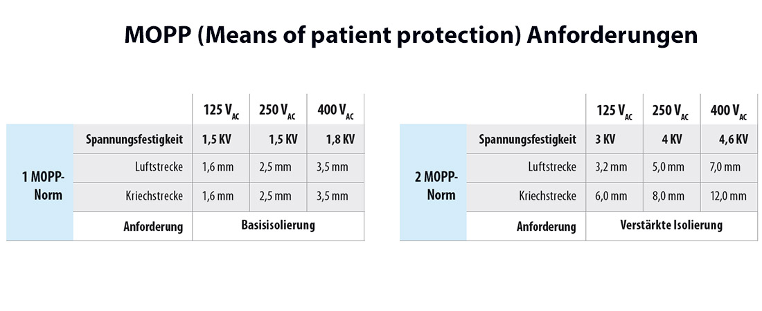 Means of patient protection