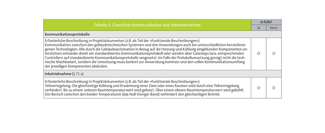 Checkliste Kommunikation und Inbetriebnahme