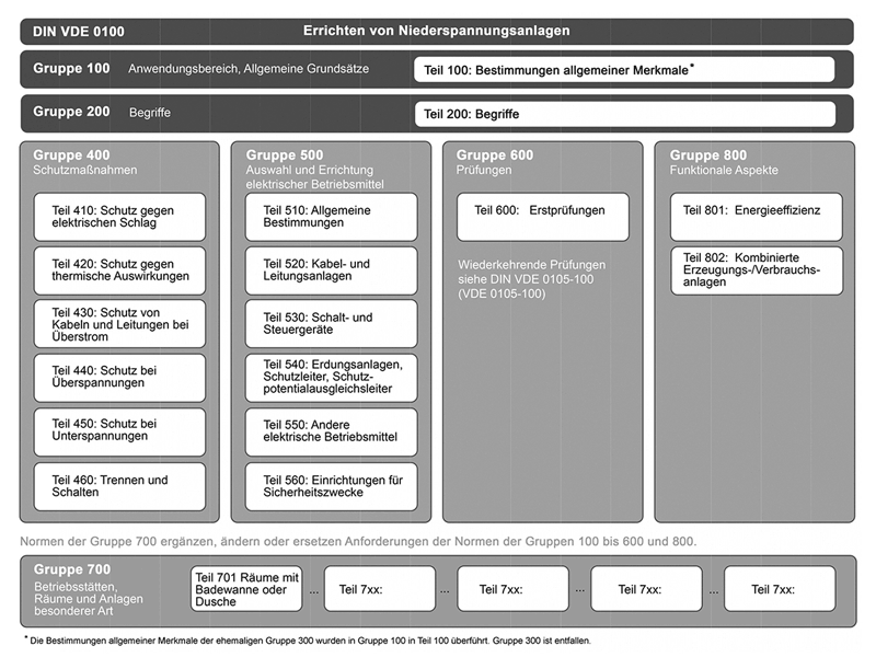 Eingliederung dieser Norm in die Struktur der Reihe DIN VDE 0100