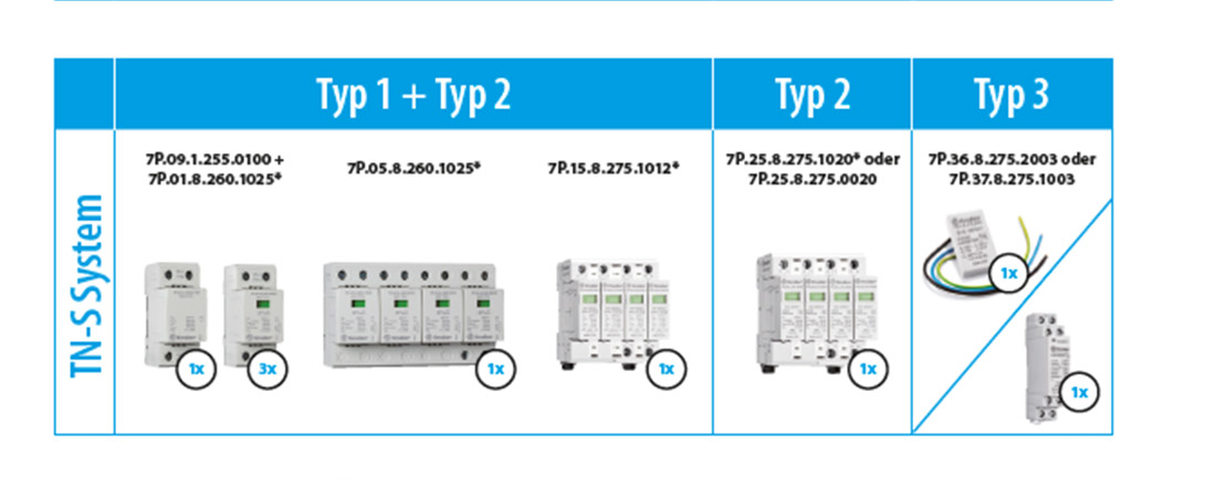Auswahlmatrix Überspannungsschutz von finder: TN-S System