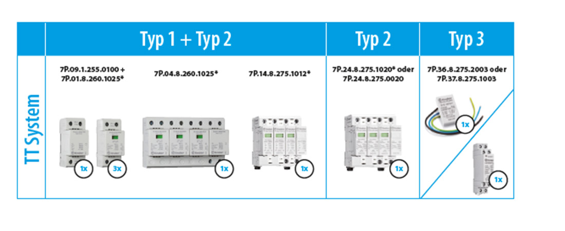 Auswahlmatrix Überspannungsschutz von finder: TT-System