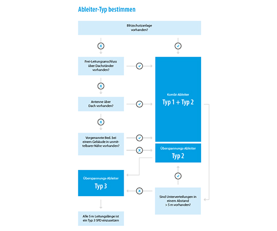 Ableiter-Typ Bestimmung für Überspannungsschutz